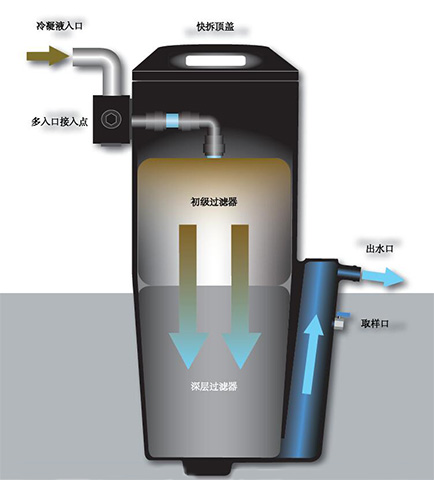 nano NSS系列空壓系統油水分離器工作原理圖